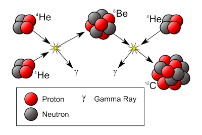 Hoyle’s theory of nucleosynthesis with the triple-alpha process is perhaps one of his greatest triumphs. The triple-alpha process describes the process of converting three helium nuclei, or three alpha particles, into carbon.