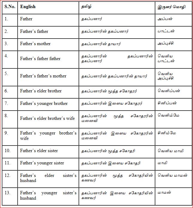 தந்தை வழி உறவுமுறைச் சொற்கள்