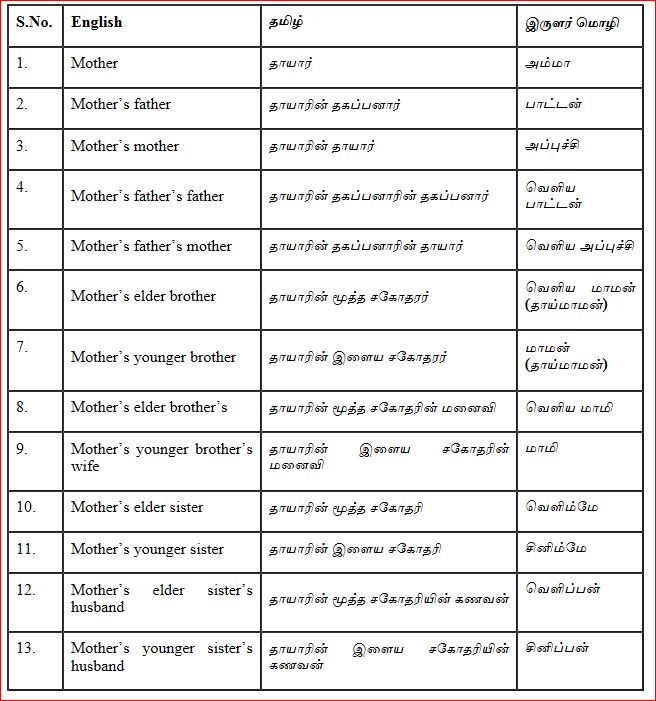 தாய்வழி உறவுமுறைச் சொற்கள்