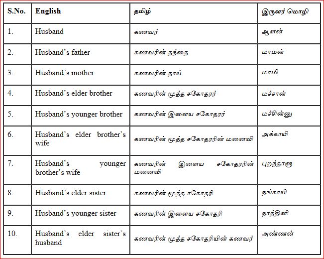 கணவன் வழி உறவுமுறைச் சொற்கள்