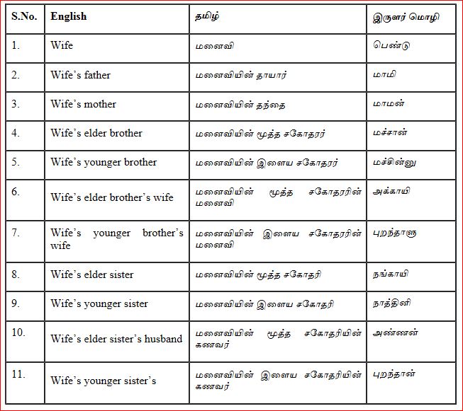 மனைவி வழி உறவுமுறைச் சொற்கள்