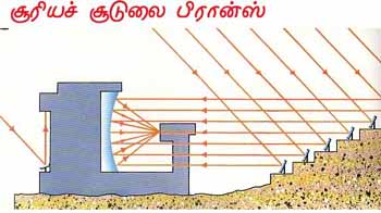 Solar Powered Furnace