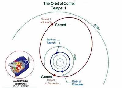 Orbit of Comet.